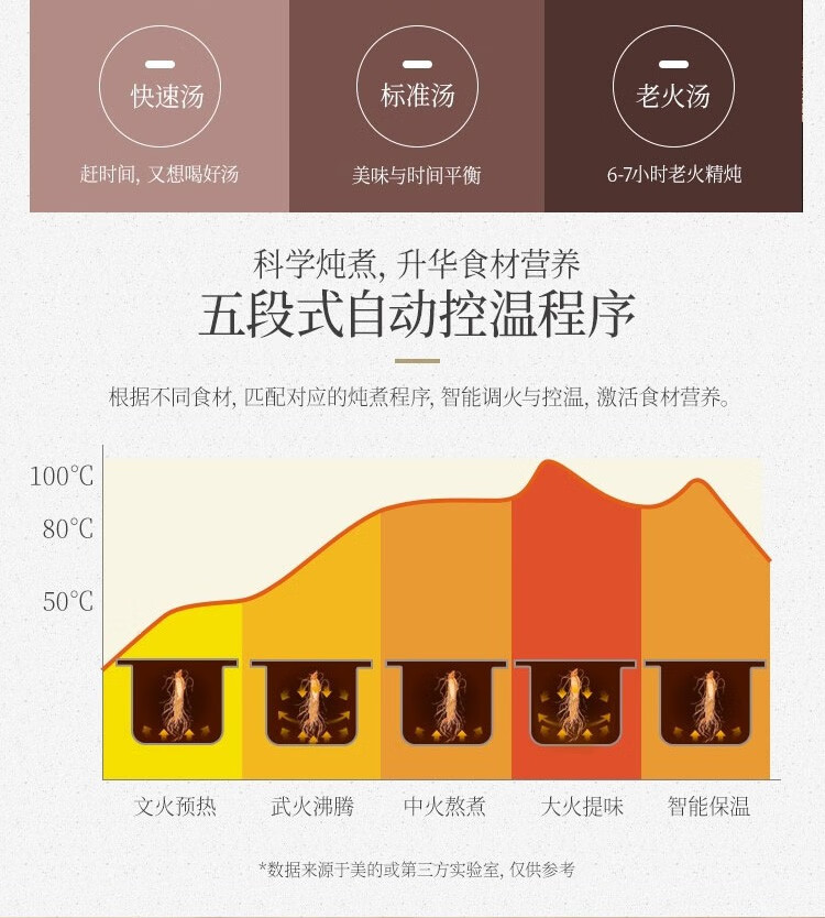 Midea美的家用大容量砂锅电炖盅煮粥煲汤锅 电炖锅 TGH50C（5L)
