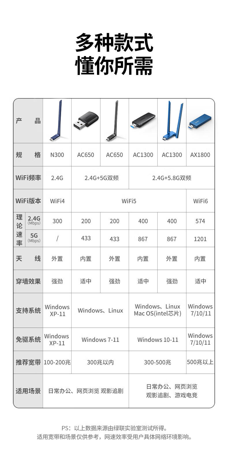 绿联（UGREEN）USB无线网卡免驱动 AC650M双频5G网卡 适用台式机笔记本外置网卡随身WiFi发射器 20204