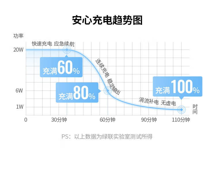 绿联（UGREEN）苹果充电器PD20W多口快充头兼容18W适用iPhone14ProMax/13/12/华为小米USB/Type-C插头90411