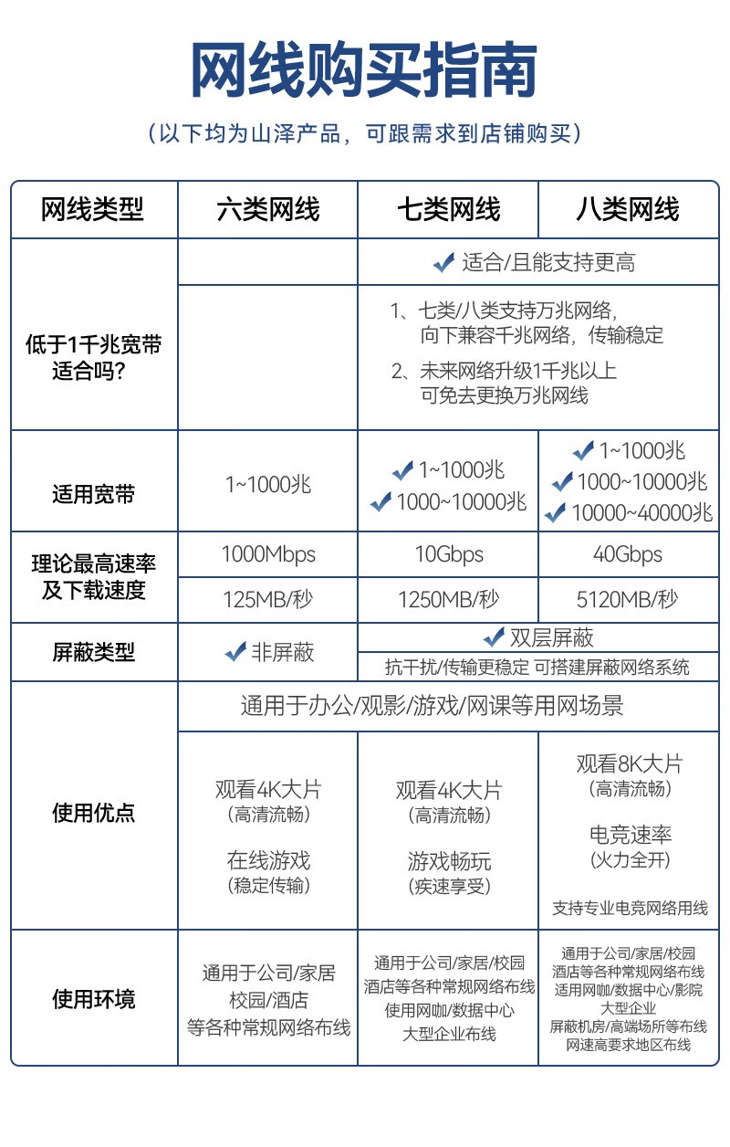 山泽(SAMZHE)六类网线 工程级千兆八芯双绞成品网络跳线 室内外高速6类连接线 蓝色 TMA-6300CAT 30米