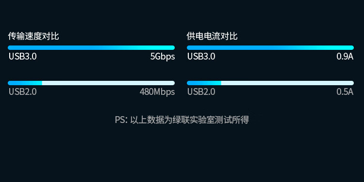 绿联（UGREEN）CM136 Type-C扩展坞M1转换器USB-CHDMI线4K投屏分线器 50209