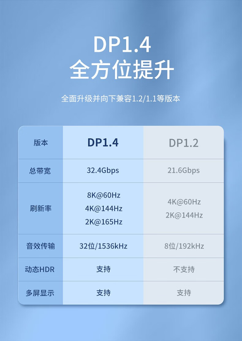 SAMZHE山泽 DP高清线8K1.4版4K144Hz 2K165Hz DP公对公连接线 1.5米-DP线1.4版【8K电竞款】DP15/