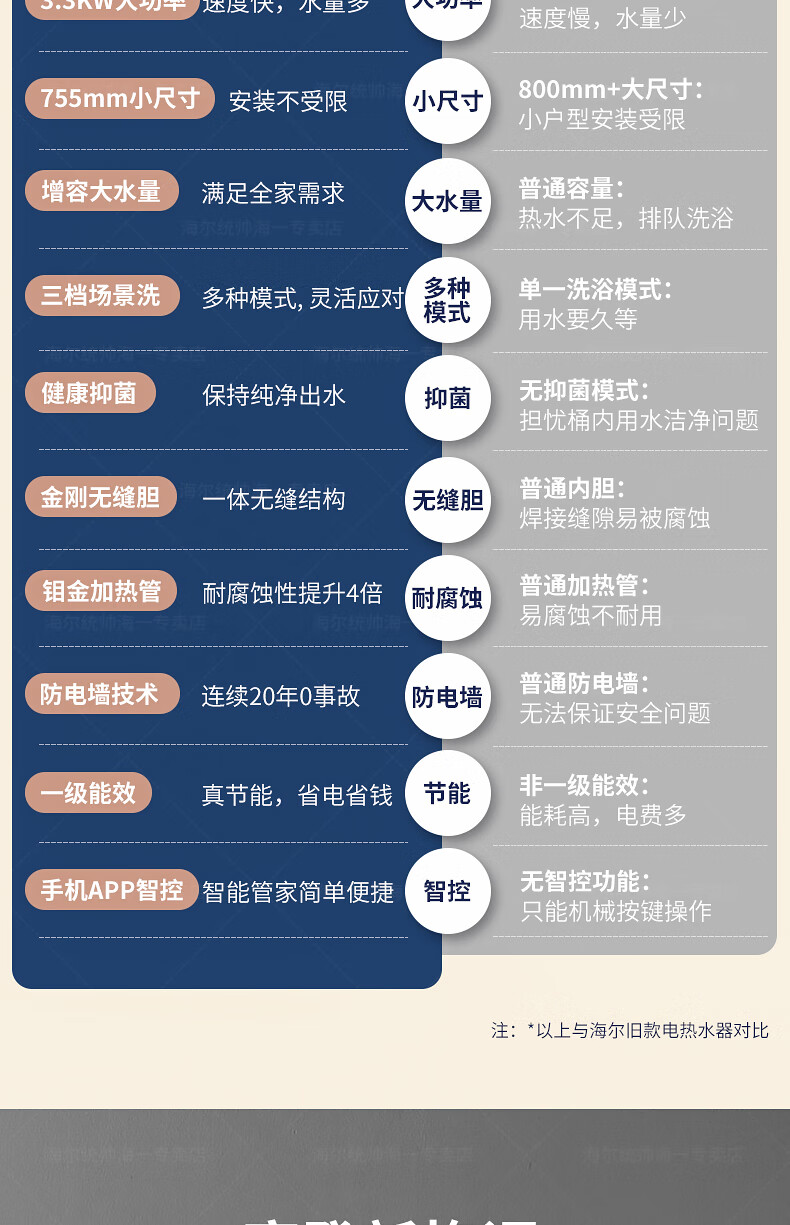 海尔（Haier）储水式80升电热水器 变频速热一级能效储水式洗浴 幻影蓝色 EC8002-PT3U1
