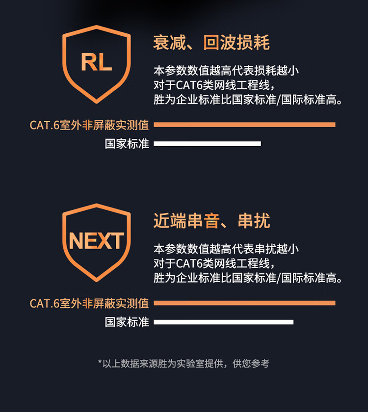 胜为（shengwei）六类网线室外防水抗晒耐寒非屏蔽十字骨架千兆网络无氧铜POE供电监控305米 LCO-6305