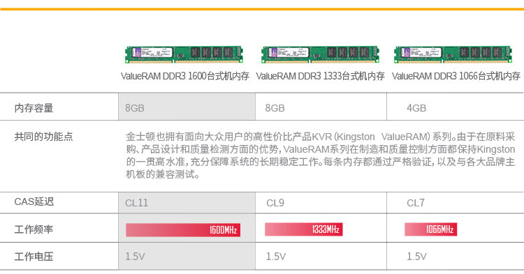 金士顿（Kingston）4GB DDR3 1600 台式机内存条