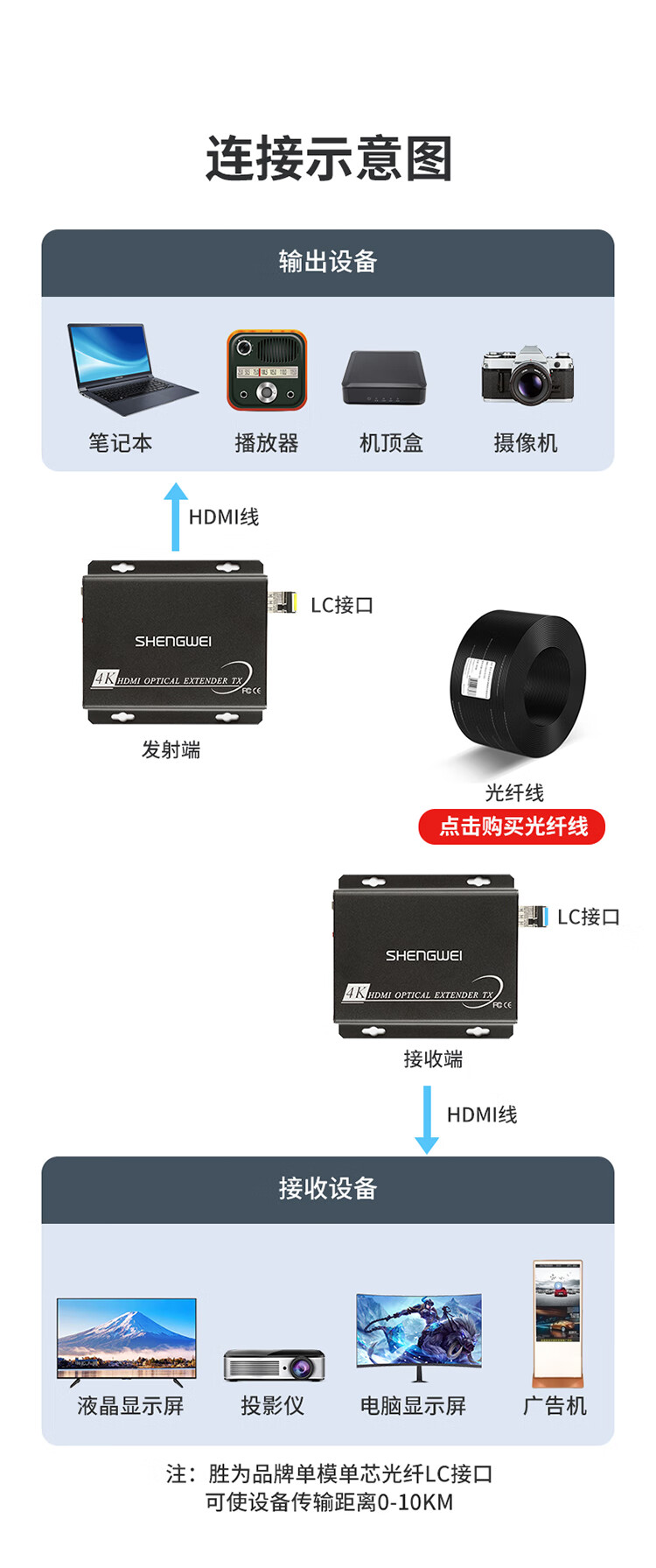 胜为（shengwei）非压缩全高清HDMI视频光端机1路4K视频 光纤延长器LC接口10KM一对BHGD104K