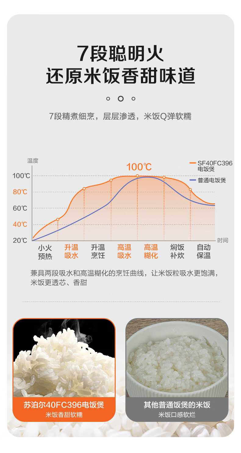苏泊尔（SUPOR）电饭煲电饭锅4升智能家用大容量多功能煮饭锅电饭锅 SF40FC396
