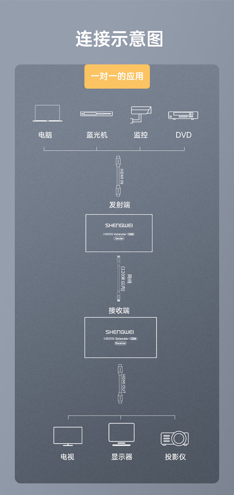 胜为（shengwei）HDMI网络延长器接收器 RJ45网线传输高清HDMI 120米单网线高清网络传输信号接收端 DH2120B