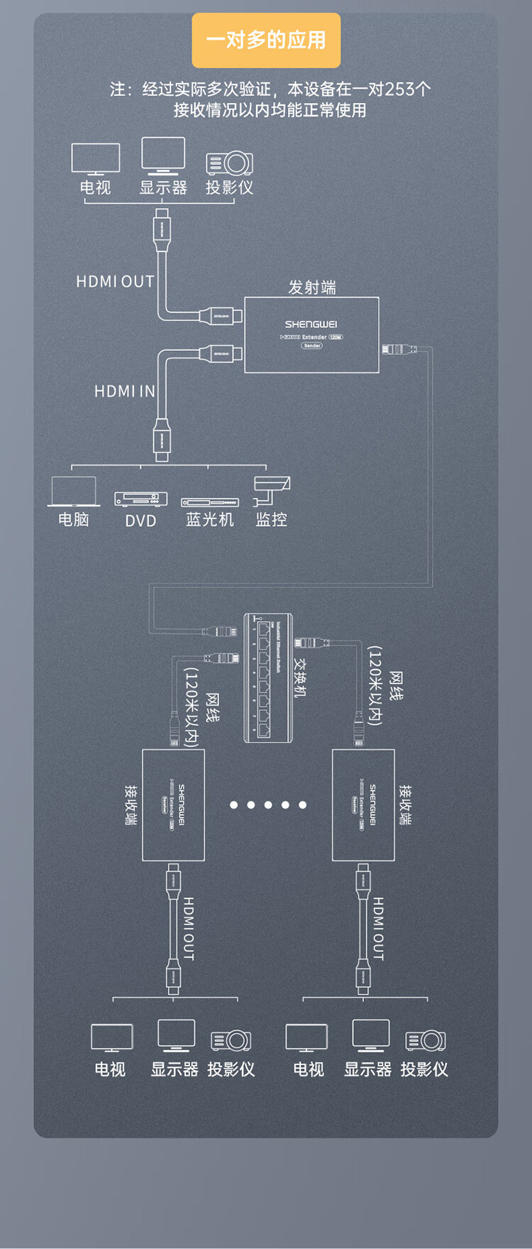 胜为（shengwei）HDMI网络延长器 RJ45网线传输高清HDMI 120米网线延伸信号放大器 一对 DH2120AB