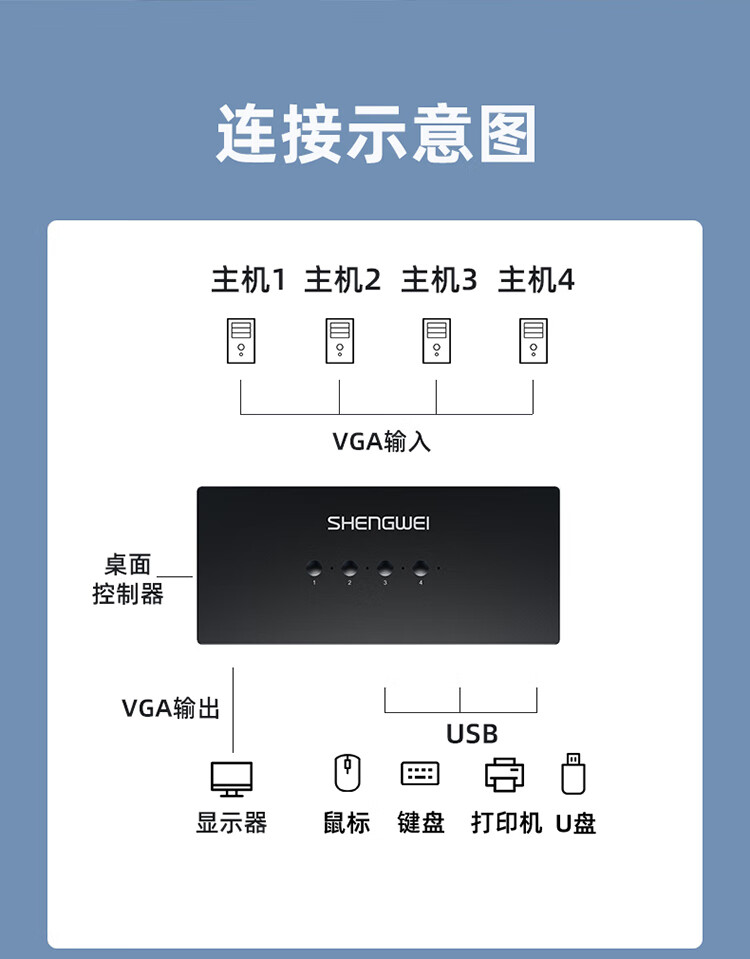 胜为（shengwei）KVM切换器4进1出VGA切屏器 四进一出转换器4口显示器键鼠USB打印机共享器 DVK3401K