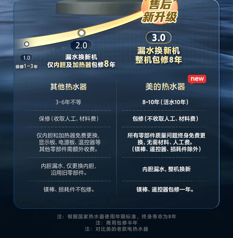 Midea电热水器电安全防漏电家用一级节能速热健康低耗保温大水量洗智能家电 F10032-M5(HE)极地白