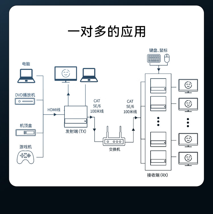 胜为（shengweiHDMI延长器200米HDMI转RJ45网口转换器KVM键鼠远程控制高清网络音视频传输信号放大器DH2200B