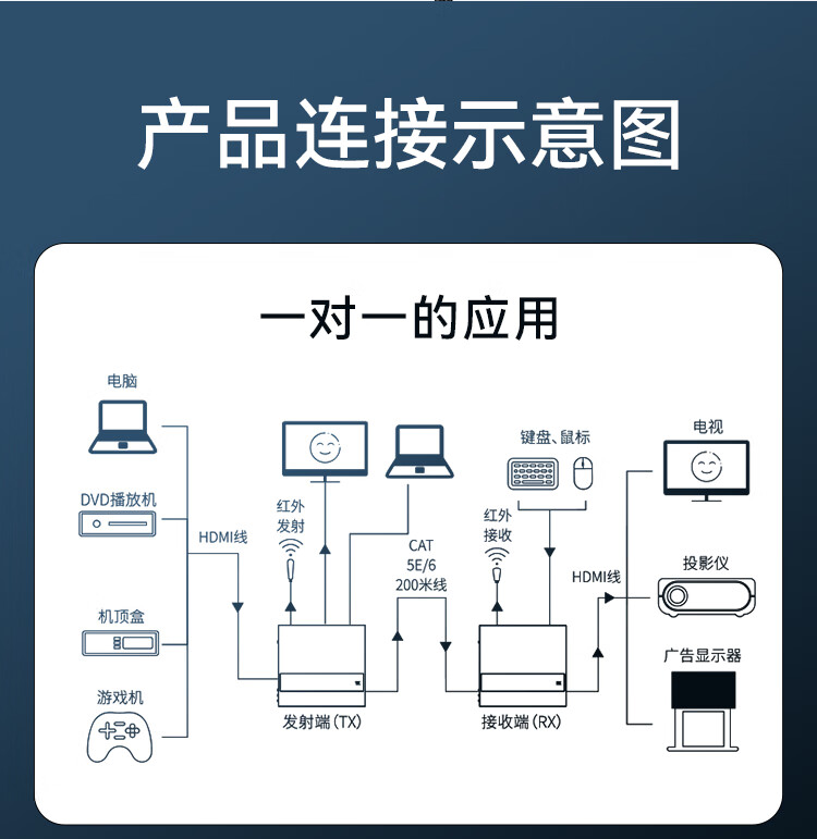 胜为（shengweiHDMI延长器200米HDMI转RJ45网口转换器KVM键鼠远程控制高清网络音视频传输信号放大器DH2200AB