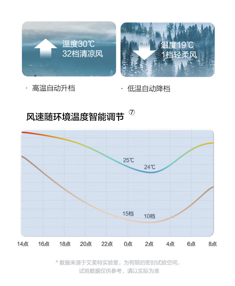 艾美特空气循环扇家用电风扇换气扇大风量落地扇节能风扇黑白天鹅 加高升级等离子除菌FA23-RDI82-1