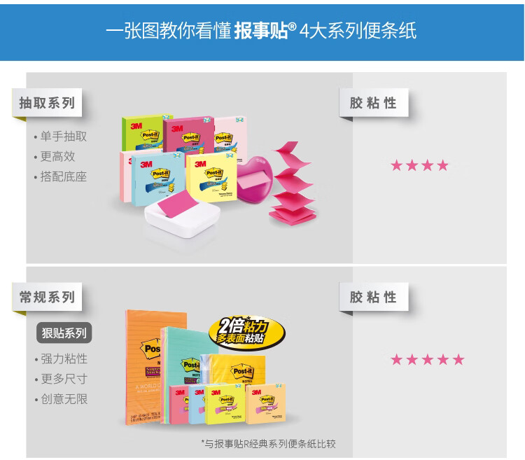 3M 便利贴 报事贴/便条纸/记事贴/便签纸/便签本 抽取式套装OL1000-YL 含白色底座 6套
