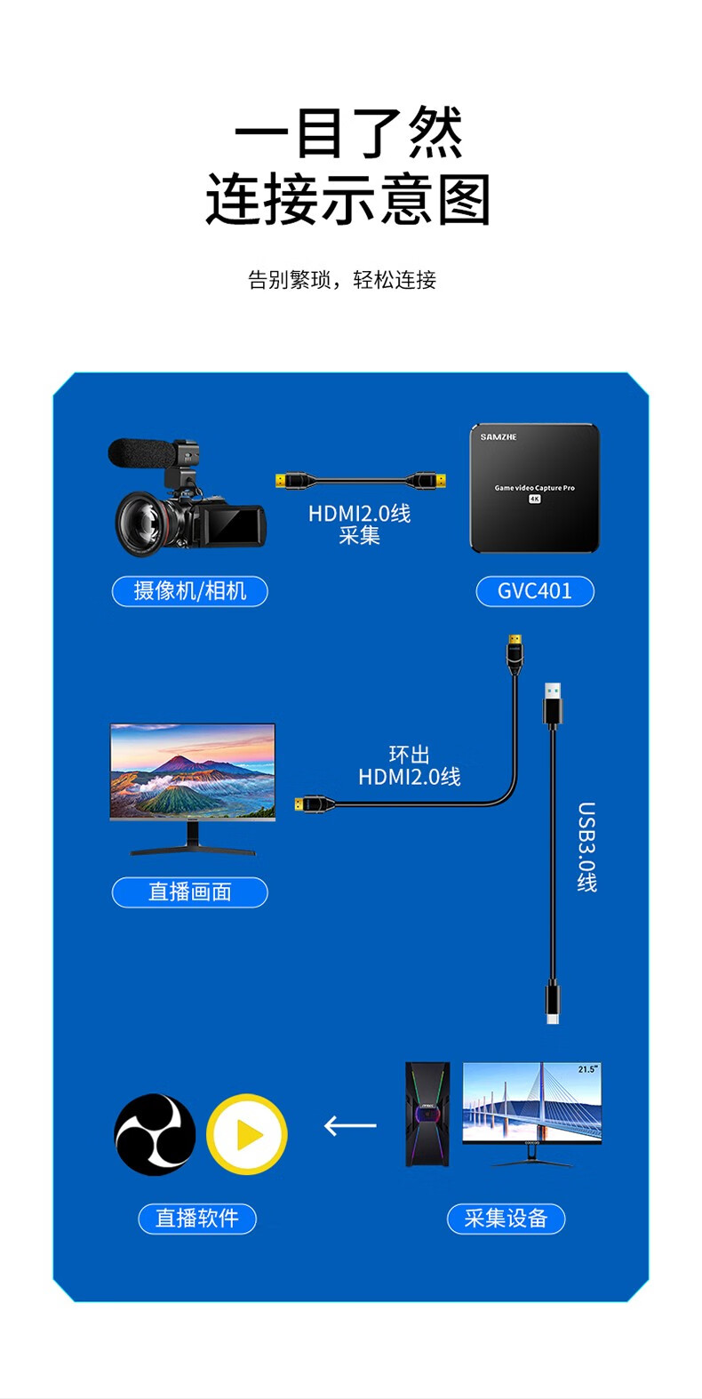 SAMZHE 山泽高清视频Type-C采集卡器4K专业级笔记本手机游戏直播视频录制盒USB-C礼盒装GVC401