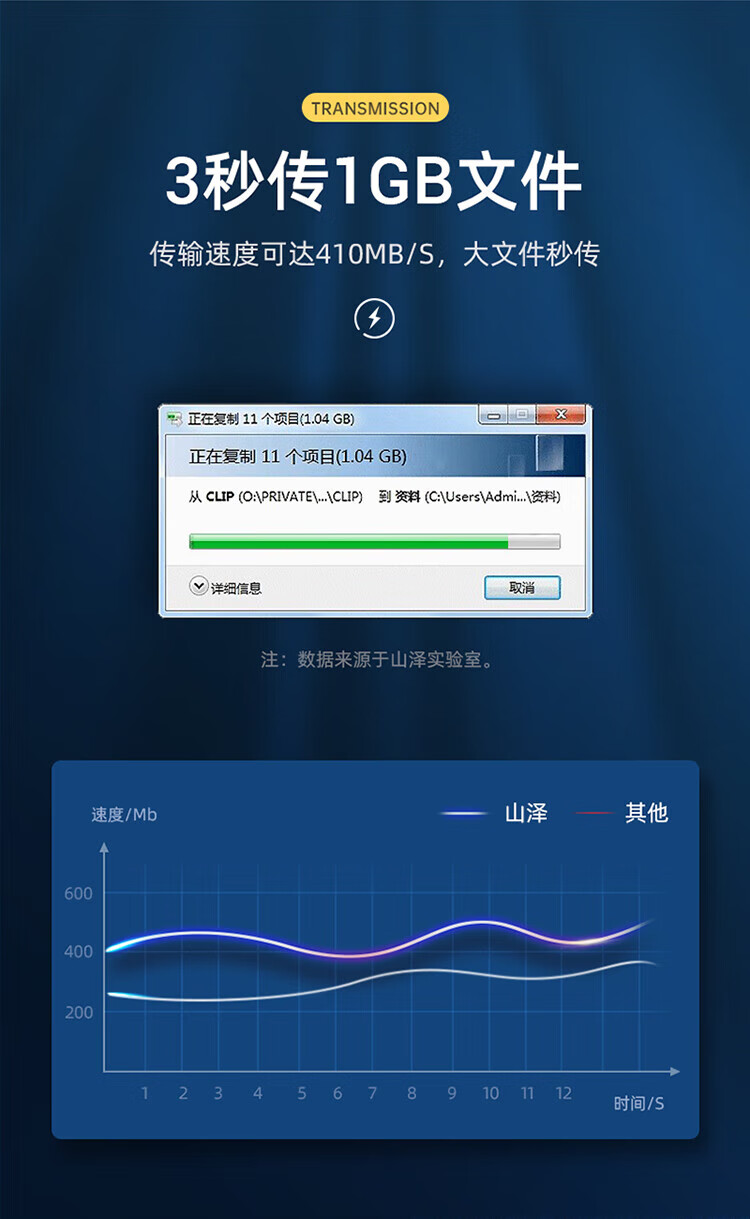 SAMZHE 山泽USB延长线usb3.0高速传输数据线公对母AM/AFU盘鼠标键盘加长线扁平黑色1米AP-310