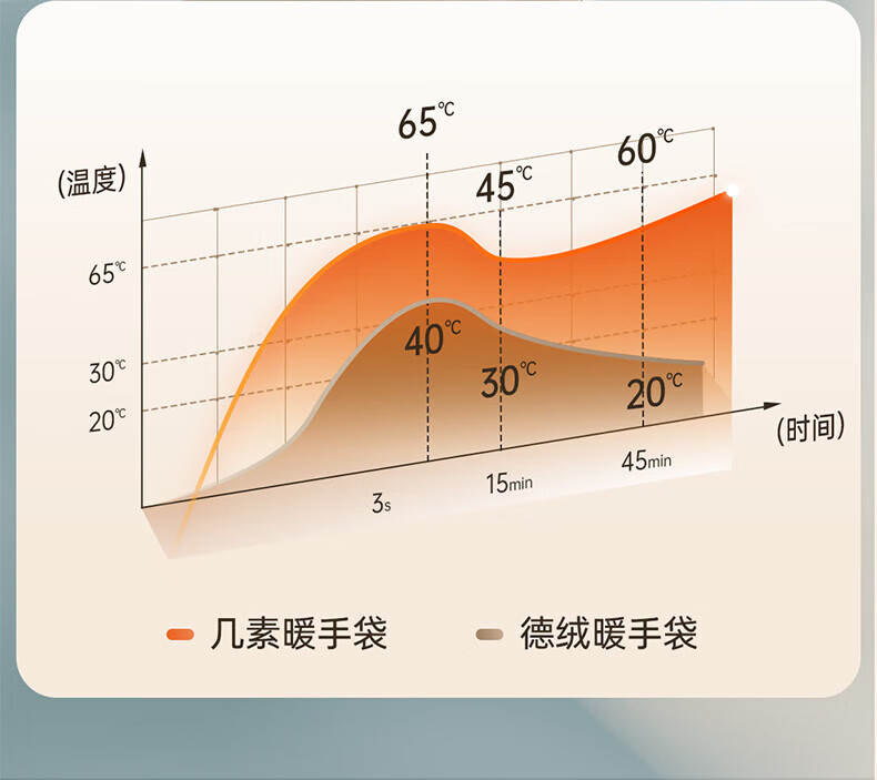 几素暖手袋无水热水袋充电式石墨烯发热暖水袋安全防爆电暖宝迷你女 米色 HW07