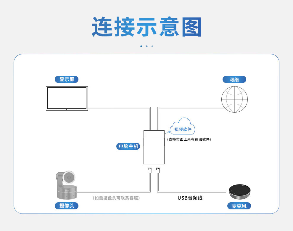 易视讯YSX-Q1视频会议全向麦克风(适用10-20㎡视频会议室拾音6米)