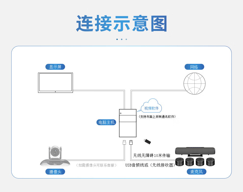 易视讯 会议麦克风(5.8G无线分布式一拖四全向麦)视频会议全向麦克风适于30-100㎡会议室扬声器YSX-NT993S