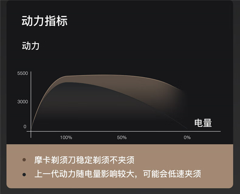映趣剃须刀Mocha S电动男士刮胡刀全身水洗胡须刀智能充电式三刀头便携送男友生日男士礼物礼盒装