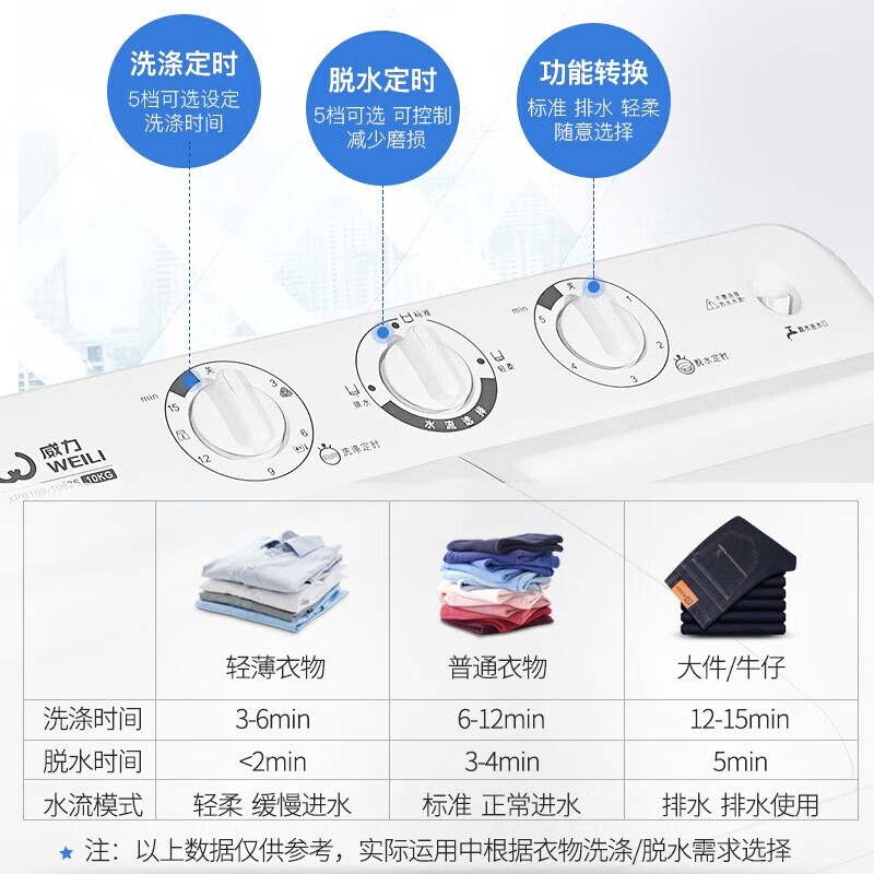 威力（WEILI） 10公斤洗衣机 白色半自动双桶洗衣机洗脱分离双桶双电机洗脱 XPB100-1082S