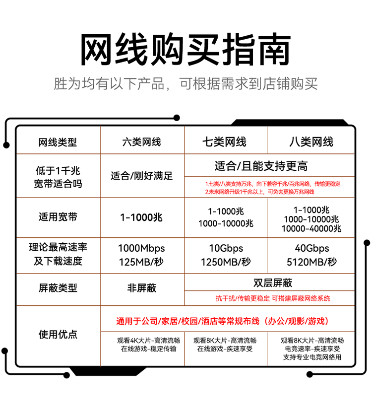 胜为（shengwei）千兆高速宽带线CAT6类路由器网络连接家用成品跳线 8芯双绞线 黑色5米 LC-1205G 3个装