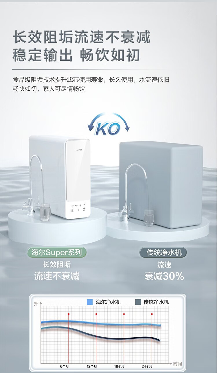 海尔（Haier）HR10H06-2U1 厨下式RO反渗透直饮机 1000G 白色 （单位：台）HLZR400A-2L