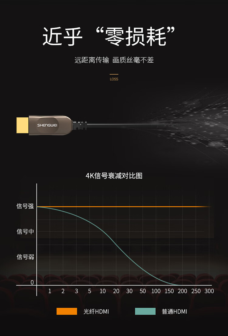 胜为（shengwei）光纤HDMI线2.0版 4K高清线发烧工程级 笔记本电脑机顶盒连接电视投影仪数据线50米 FHC-1050