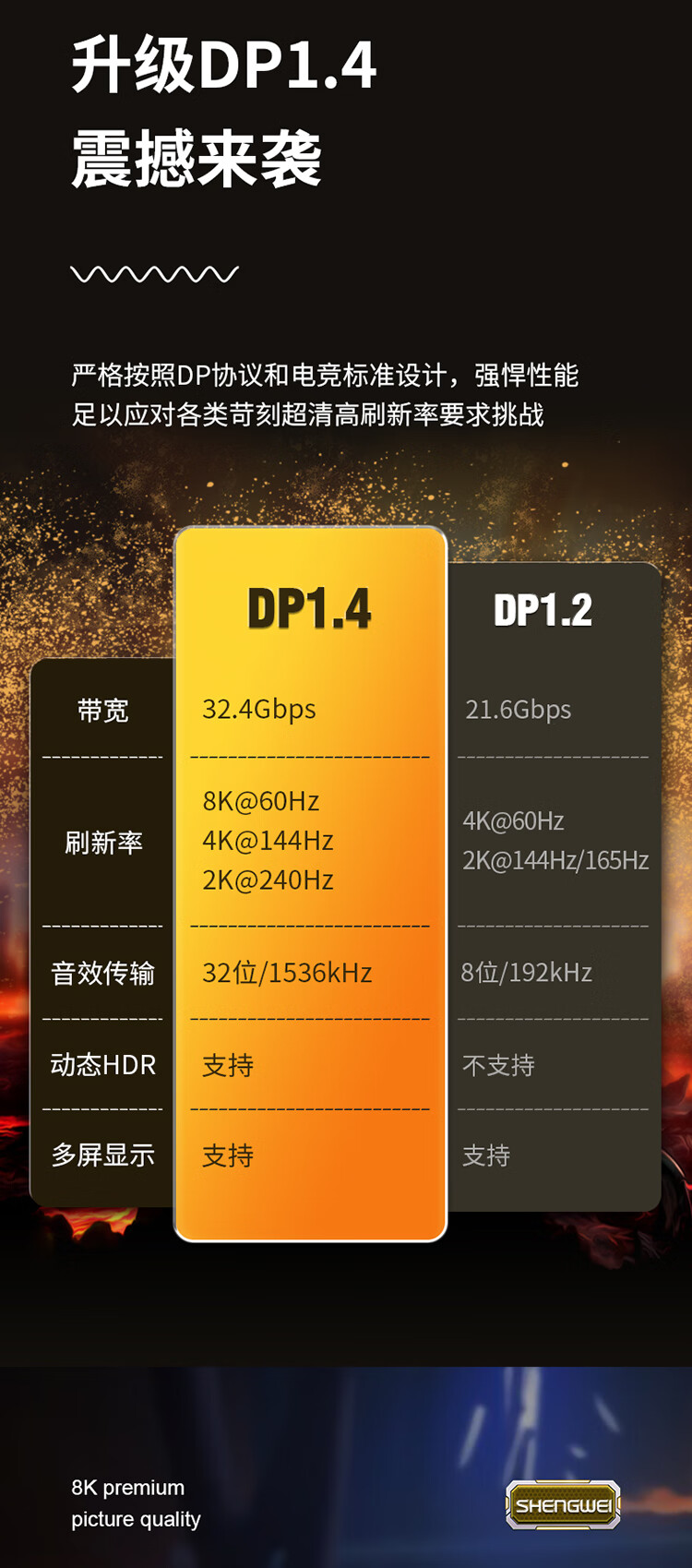 胜为（shengwei）MiniDP转DP1.4版转接线 4K144Hz高清线适用苹果微软surface笔记本接显示器 1.8米 AMD0018G