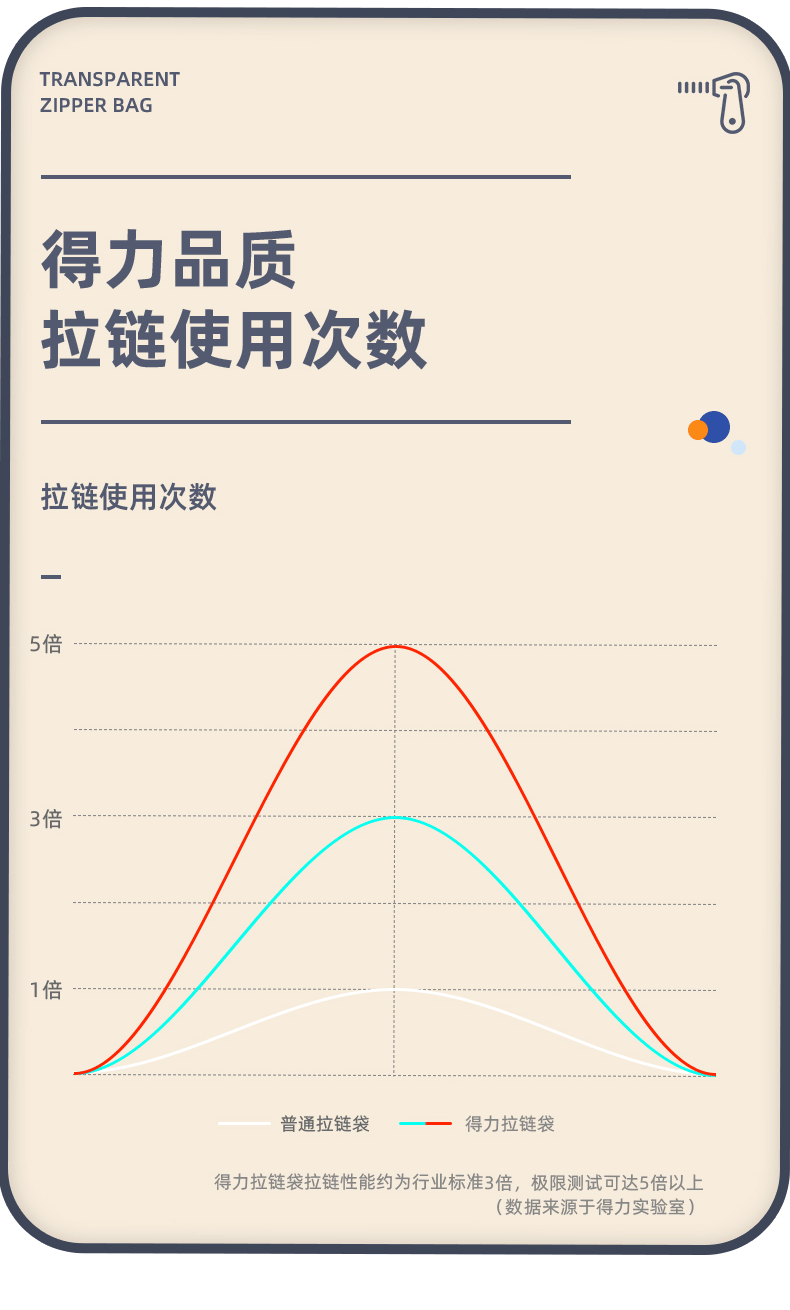 得力（deli）A4透明网格拉链袋 学生试卷分类文件袋 收纳作业资料补习袋 4只装 黄色 5654