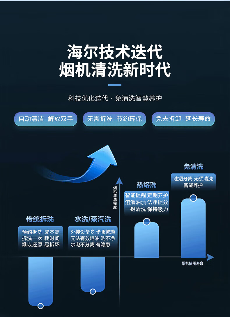 海尔（Haier）22立方抽油烟机智慧免清洗顶侧前三吸 家用厨房灶具套装大吸力7字型 【单烟机】CXW-258-EC717M