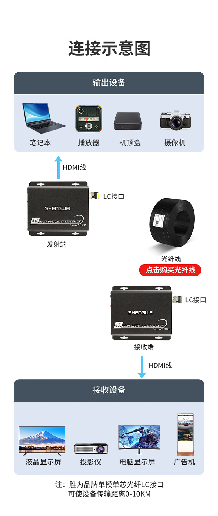 胜为（shengwei）非压缩全高清HDMI视频光端机1路4K视频+USB 光纤延长器LC接口10KM一对BHGD114K
