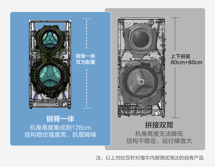 海尔（Haier）滚筒洗衣机全自动 母婴双筒分区洗 变频电机4+9公斤洗烘一体微蒸空气洗XQGF130-HB1258U1