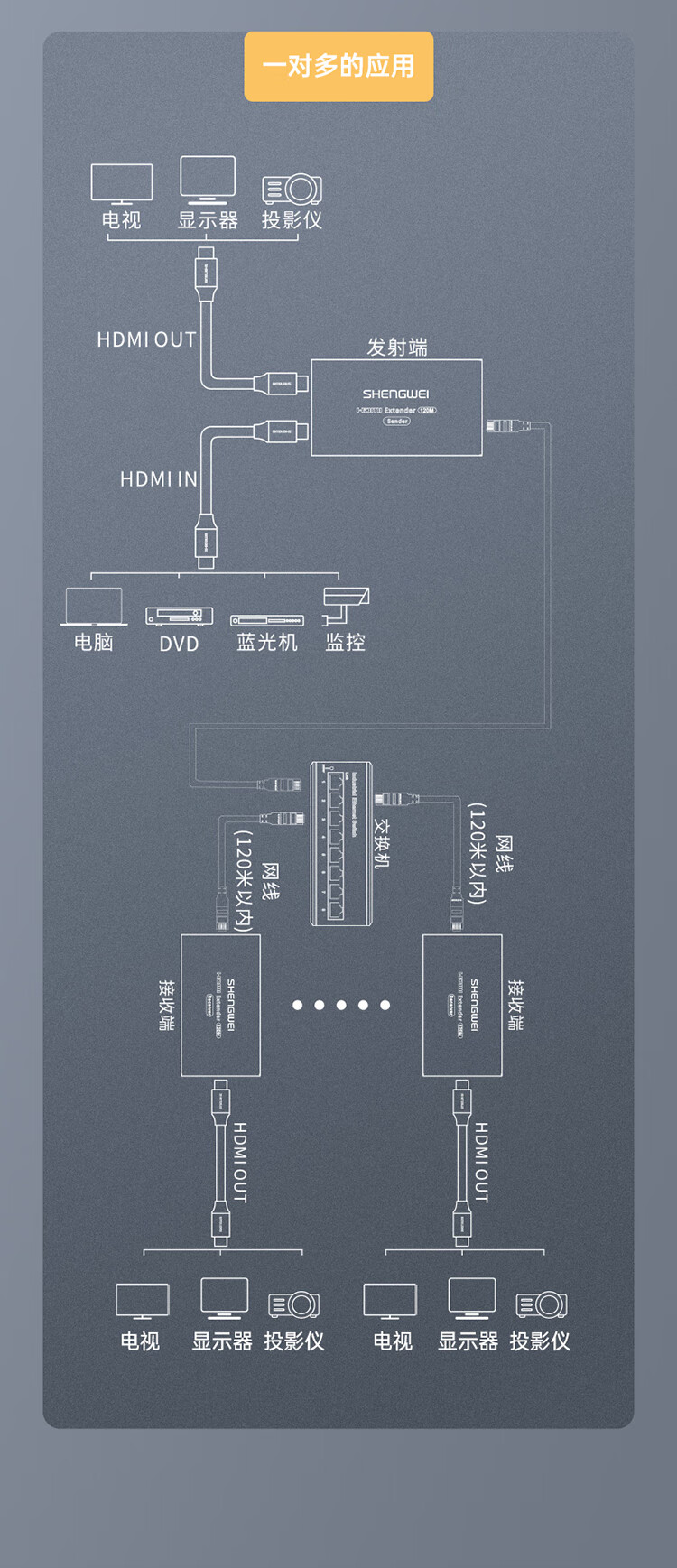 胜为（shengwei）HDMI网络延长器发射器 RJ45网线传输高清HDMI 120米单网线高清网络传输信号发射器 DH2120A