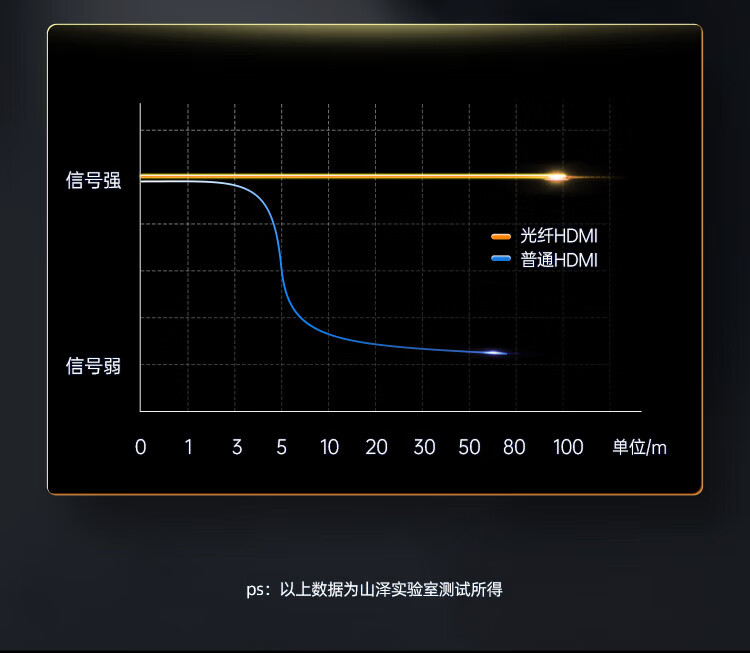 SAMZHE 山泽HDMI2.1版光纤线8K60Hz发烧级连接显示器高清视频线适用家庭影院工程装修80米EGH80