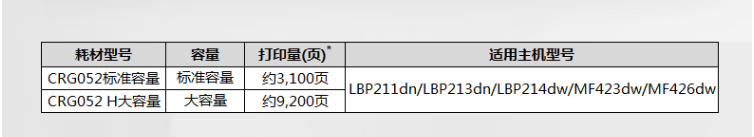佳能（Canon）CRG052标准容量黑色硒鼓适用LBP211dn/LBP213dn/LBP214dw/MF423dw/MF426dw