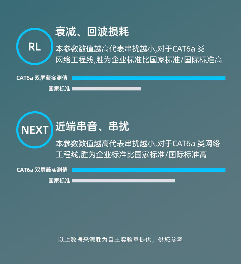 胜为（shengwei）超六类万兆网线 双层屏蔽 0.58mm纯铜 CAT6A无氧铜网络箱线低烟无卤阻燃网线100米CL6A571C