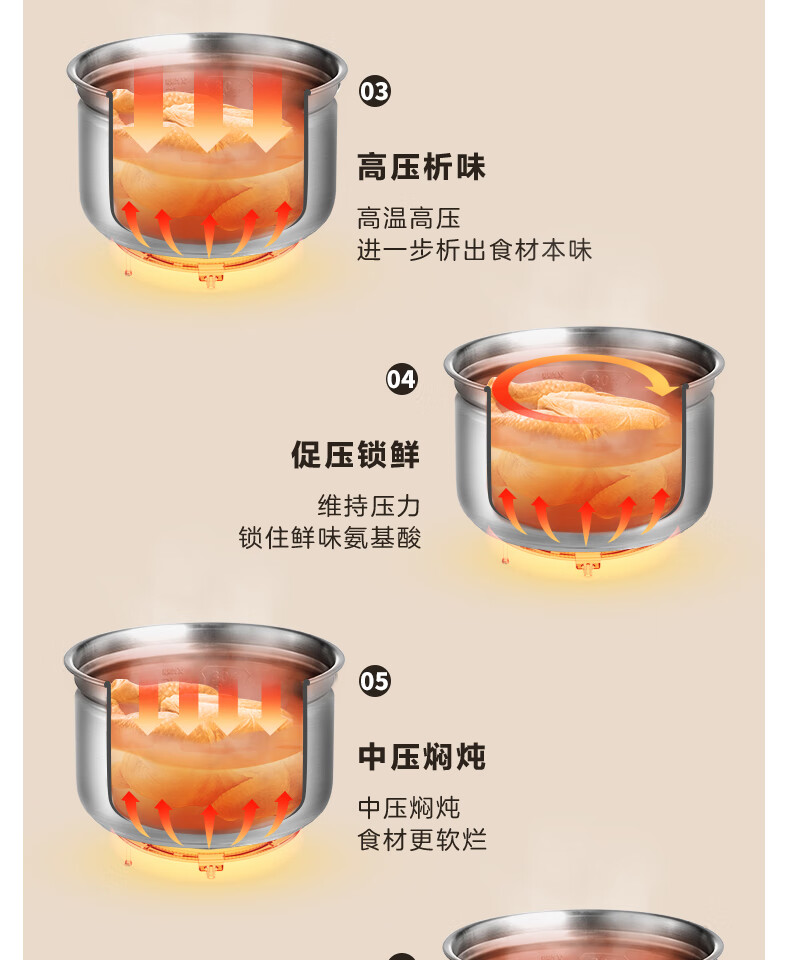 美的（Midea）电压力锅6L不锈钢不粘轻音排气双胆无线智控涡轮防溢 家用汤粥饭开盖煮MY-EYL6040