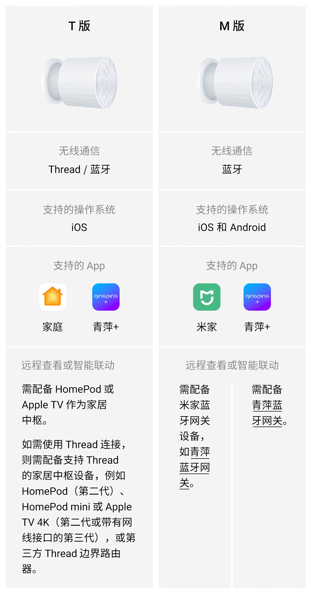 青萍（Qingping）动作和环境光传感器 T版 人体感应光照强度计异常提醒探测器 支持苹果HomeKit Thread协议