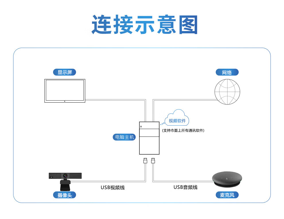 易视讯 小型视频会议室解决方案 适用于10-20㎡(全向麦克风+屏挂式摄像头)YSX-C15K