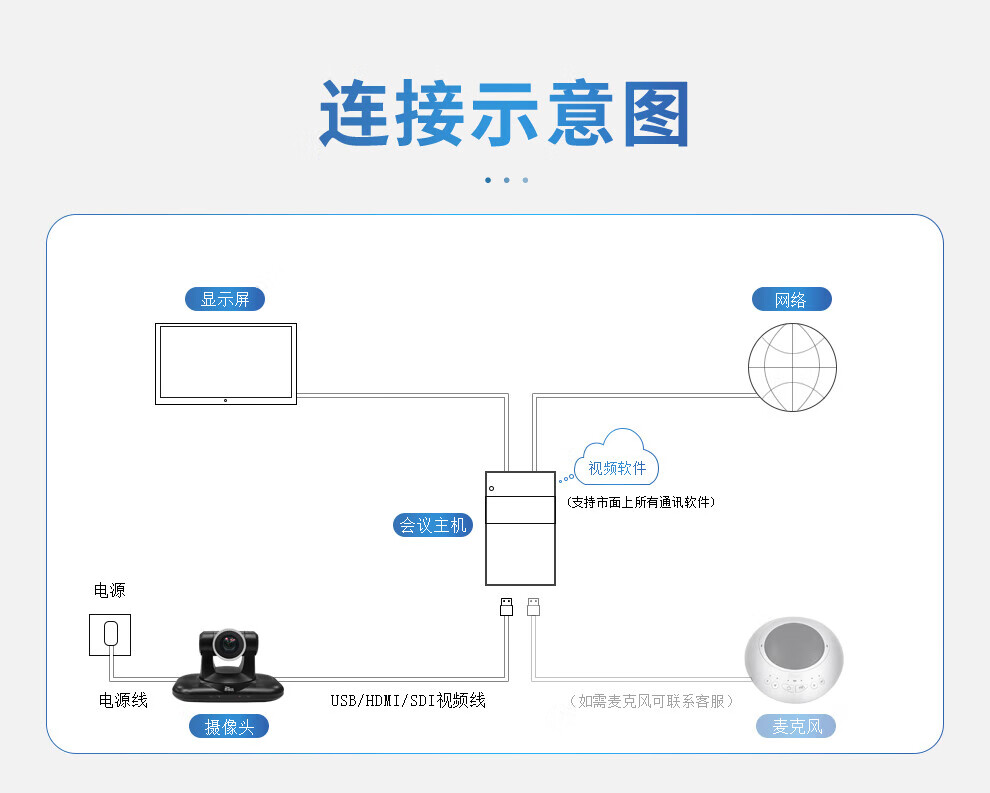 易视讯 USB/SDI/HDMI视频会议摄像头/高清会议摄像机/多接口系统设备YSX-350R