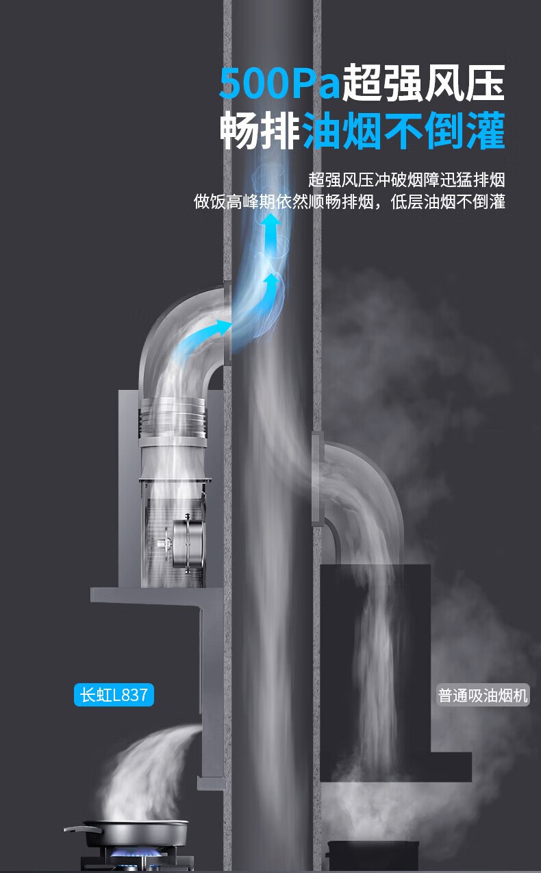 长虹（CHANGHONG）7字型抽油烟机超薄一体 顶侧双吸 挥手智控 热炫洗 23风量超大吸力 CXW-280-L622