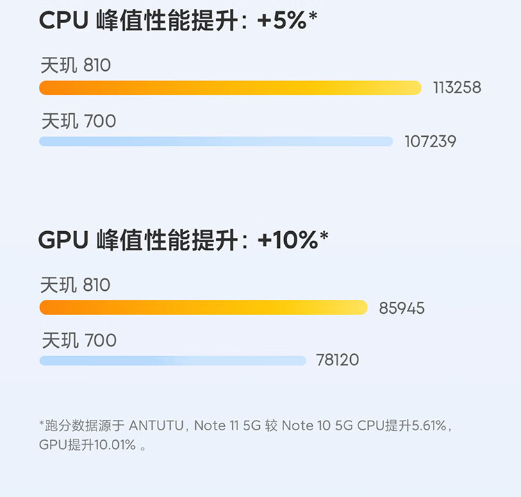 小米 Redmi Note 11 5G 天玑810 33W Pro快充 5000mAh大电池 8GB+ 256GB 微光晴蓝 智能手机 小米 红米