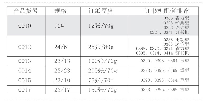 得力（deli）厚层订书钉23/23 重型厚层大订书针 可订210页 1000枚/盒 5盒装 0014