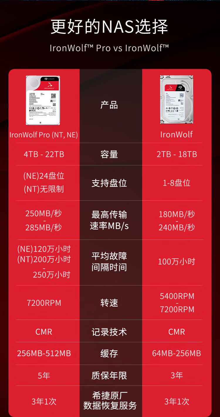 希捷（SEAGATE）NAS硬盘 6TB 256MB 7200转 CMR垂直 网络存储 SATA 数据恢复服务 酷狼PRO ST6000NT001