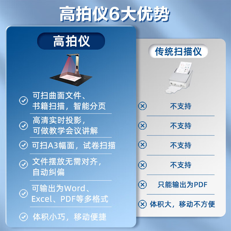 得力(deli)扫描仪 2200万像素高拍仪 文件扫描仪连续 高速视频展台 曲面智能展平 书籍扫描 A3幅面软底15163S