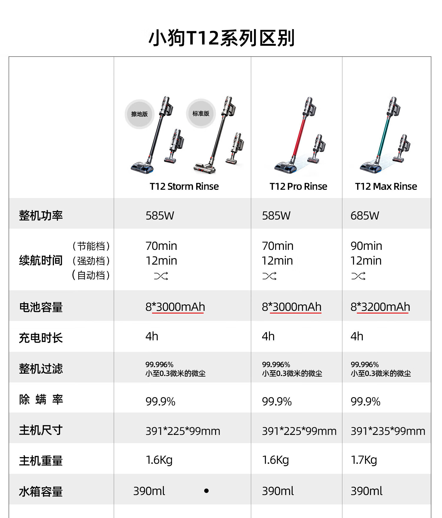 小狗 无线吸尘器 除螨家用手持大吸力擦地吸地拖地一体T12 Storm rinse擦地版
