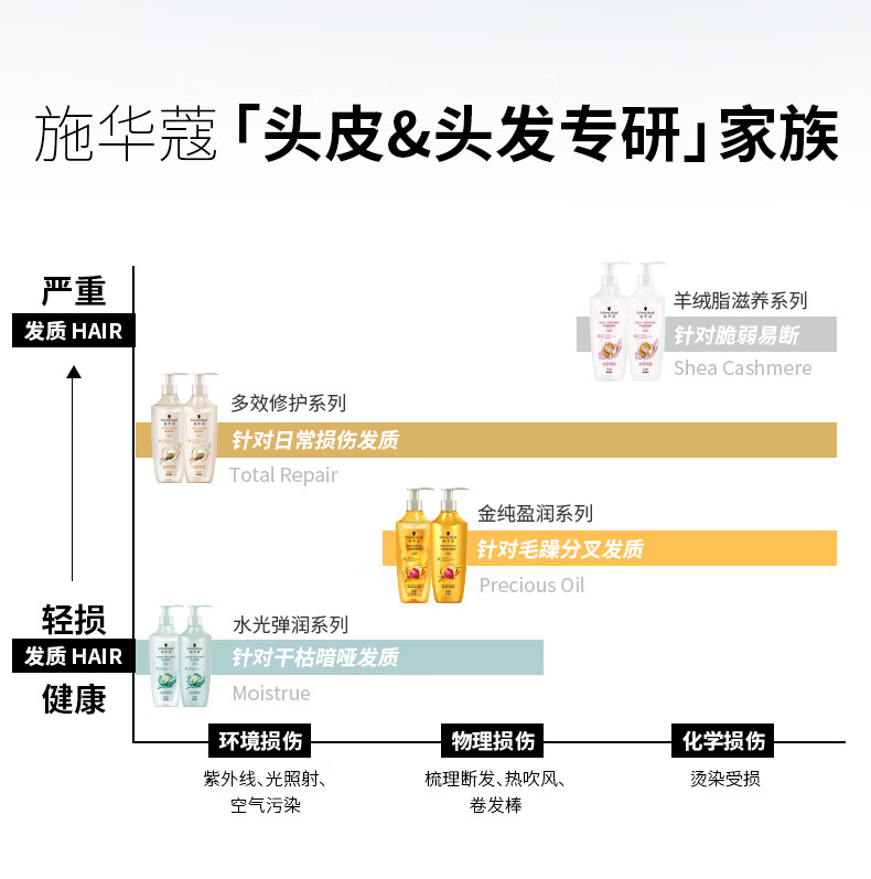 施华蔻 温和修护防毛躁柔顺多效修护洗发露600ml