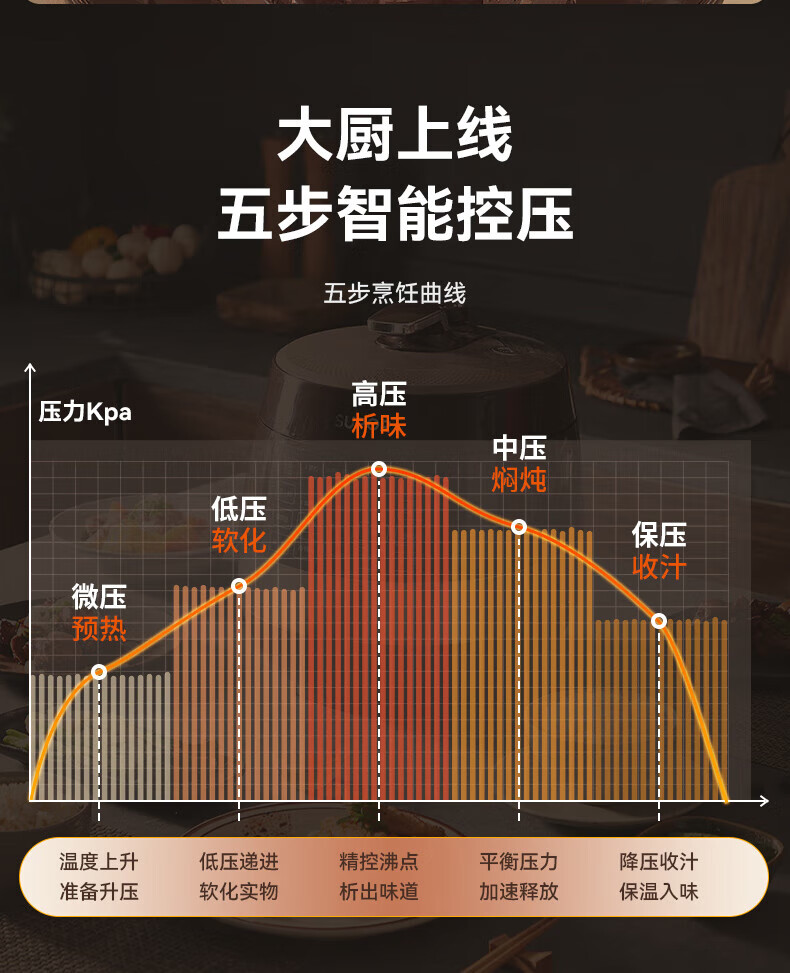 苏泊尔（SUPOR）智能预约电压力锅6L大容量触控面板家用保温煮饭煲汤易清洁双球釜内胆60YC8001Q